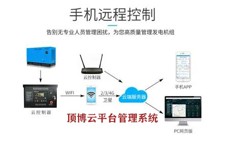 pg电子官方推动pg电子官方云平台管理系统智能监管柴油发电机组