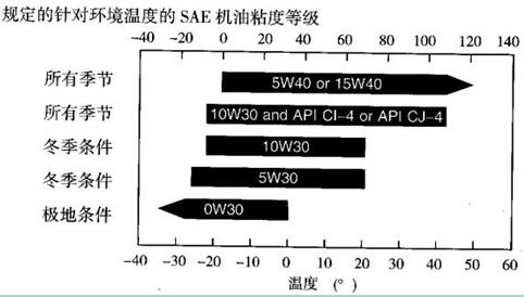 规定的针对环境温度的SAE机油粘度等级