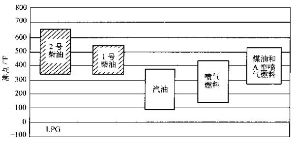 柴油发电机组燃料的不同沸点