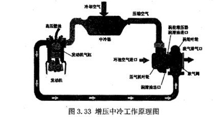 增压中冷