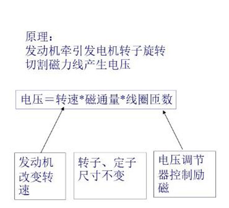 发电机原理