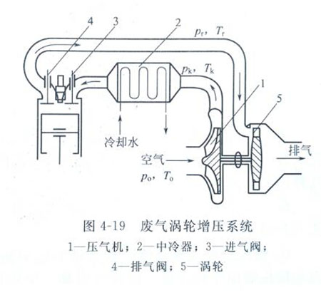 废气增压器结构