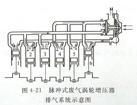 废气涡轮增压器排气系统