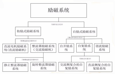 发电机励磁系统分类