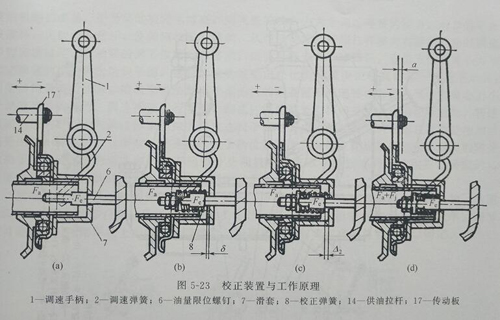 调速器